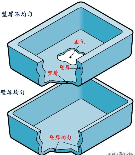 不均匀壁厚导致其它外观缺陷例如困气分析